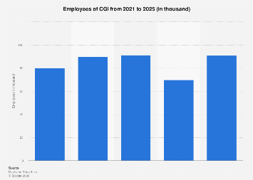 CGI employees 2025| Statista