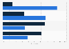 Share of e-commerce sites with integrations 2022, by category