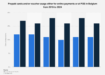 Prepaid, vouchers in Belgium 2019-2024 | Statista