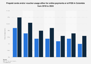 Prepaid, vouchers in Colombia 2018-2024 | Statista