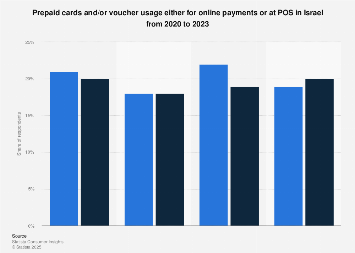 Prepaid, vouchers in Israel 2020-2023 | Statista