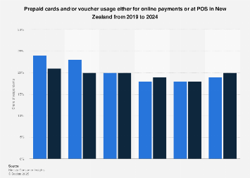 Prepaid, vouchers in New Zealand 2019-2024| Statista