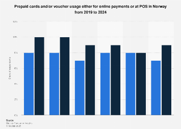 Prepaid, vouchers in Norway 2019-2024 | Statista