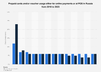 Prepaid, vouchers in Russia 2018-2023 | Statista