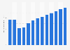 Beer market revenue in Brazil from 2018 to 2030 (in billion U.S. dollars)