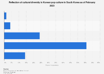 South Korea: opinion on diversity reflected in pop culture 2023| Statista