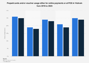 Prepaid, vouchers in Vietnam 2019-2023| Statista