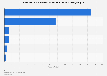India: API attacks in the financial sector by type| Statista