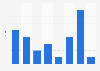 Number of goals scored by Gary Speed in the Premier League from 2000 to 2008