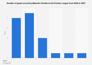 Number of goals scored by Malcolm Christie in the Premier League 2007