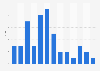 Number of goals scored by Gareth Barry in the Premier League from 2002 to 2018