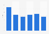 Number of goals scored by Mohamed Salah in the Premier League from 2017 to 2023