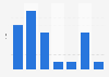 Number of goals scored by Manuel Lanzini in the Premier League from 2015 to 2023