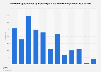 Number of appearances by Kieron Dyer in the Premier League 2013 | Statista
