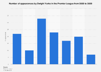 Number of appearances by Dwight Yorke in the Premier League 2009 | Statista