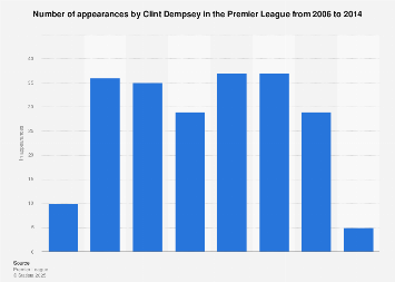 Number of appearances by Clint Dempsey in the Premier League 2014| Statista
