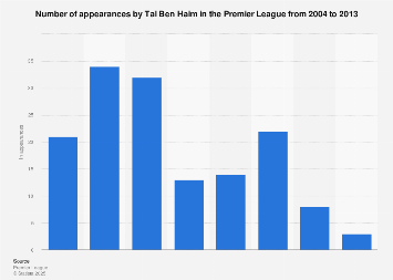 Number of appearances by Tal Ben Haim in the Premier League 2013 Statista