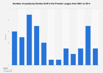 Number of assists by Damien Duff in the Premier League 2014 | Statista