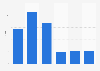 Number of kicks by Gary O'neil in the Premier League from 2006 to 2016