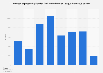Number of passes by Damien Duff in the Premier League 2014 | Statista