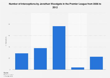 Number of interceptions by Jonathan Woodgate in the Premier League 2012 ...