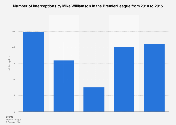 Number of interceptions by Mike Williamson in the Premier League 2015 ...