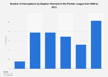 Number of interceptions by Stephen Warnock in the Premier League 2012 ...