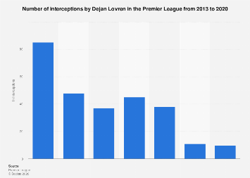 Number of interceptions by Dejan Lovren in the Premier League 2020 ...