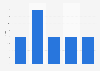 Amount of errors leading to a goal by Paul Scharner in the Premier League from 2007 to 2013