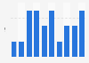 Amount of errors leading to a goal by Ben Foster in the Premier League from 2008 to 2022