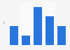 Amount of errors leading to a goal by Brad Guzan in the Premier League from 2012 to 2017