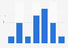 Amount of errors leading to a goal by Mark Schwarzer in the Premier League from 2007 to 2015