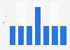 Amount of errors leading to a goal by Jussi Jääskeläinen in the Premier League from 2007 to 2014