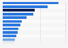 Plastic waste generation per capita worldwide in 2019, by region (in kilograms)