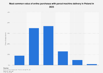 Poland: value of online purchases with parcel machine delivery 2023