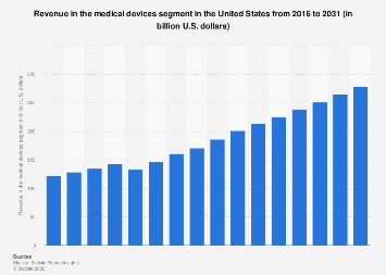 Revenue in the medical devices segment United States| Statista