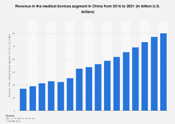 Revenue in the medical devices segment China 2030| Statista