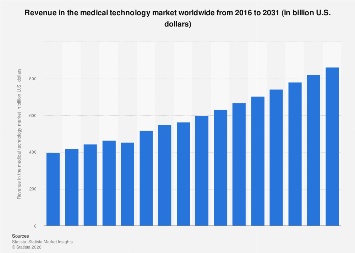 Revenue in the medical technology market worldwide 2030| Statista