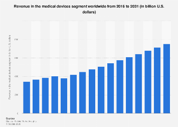 Revenue in the medical devices segment worldwide 2030| Statista