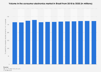 Volume in the consumer electronics market Brazil 2030| Statista