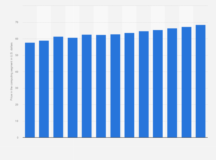 Price in the computing segment worldwide 2030| Statista