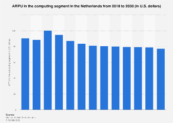 ARPU in the computing segment Netherlands| Statista