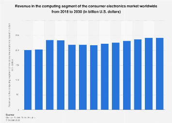 Revenue in the computing segment of the consumer electronics market ...