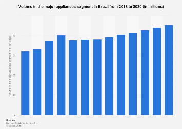 Volume in the major appliances segment of the household appliances