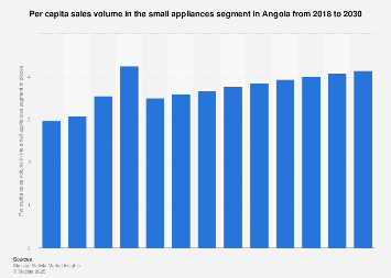 Per capita sales volume in the small appliances segment of the