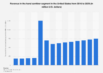 Revenue in the hand sanitizer segment United States| Statista
