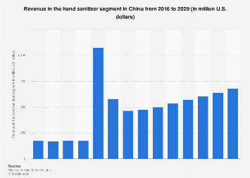 Revenue in the hand sanitizer segment China| Statista