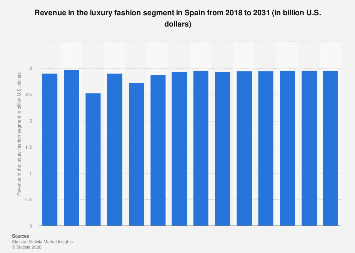 Revenue in the luxury fashion segment Spain| Statista