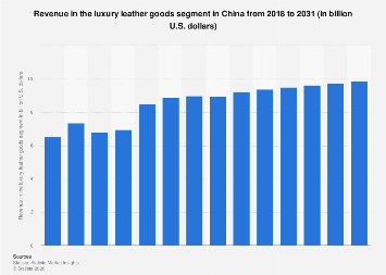 Revenue in the luxury leather goods segment China| Statista