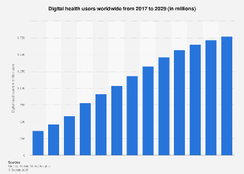 Number of users in the digital health market Worldwide 2019-2029